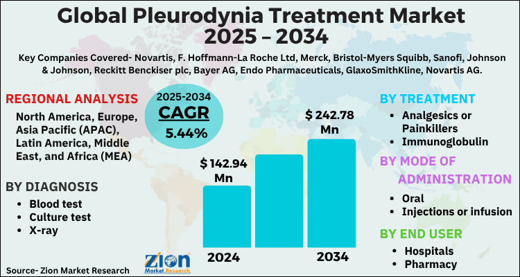 Pleurodynia Treatment Market