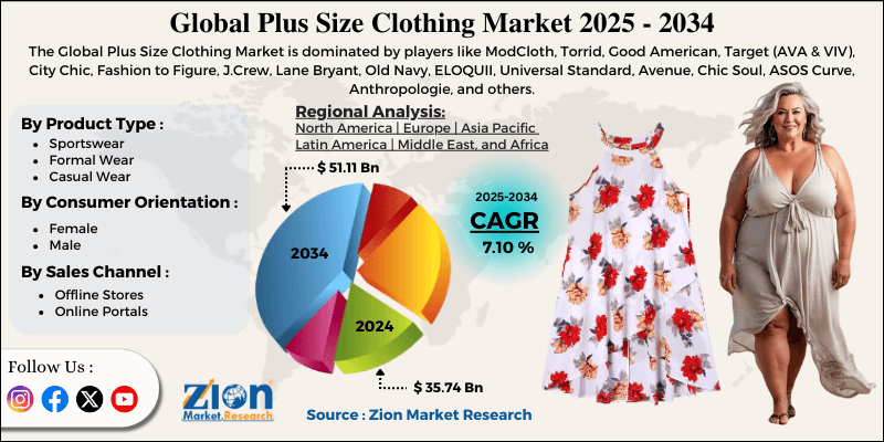 Plus Size Clothing Market