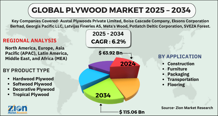 Plywood Market