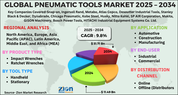 Pneumatic Tools Market