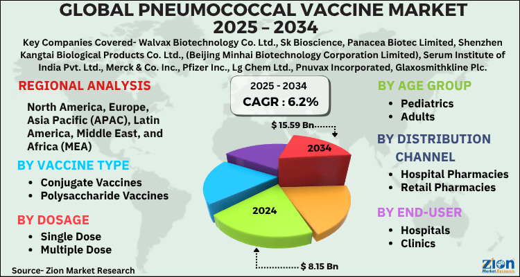 Pneumococcal Vaccine Market