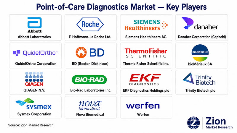 Point-of-Care Diagnostics market key players — leading companies operating globally | Zion Market Research