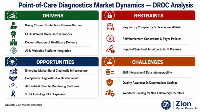 Point-of-Care Diagnostics market DROC analysis — key drivers, restraints, opportunities and challenges | Zion Market Research