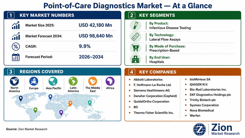 Point-of-Care Diagnostics market at a glance — USD 42,180 Mn in 2025 to USD 98,640 Mn by 2034 | Zion Market Research