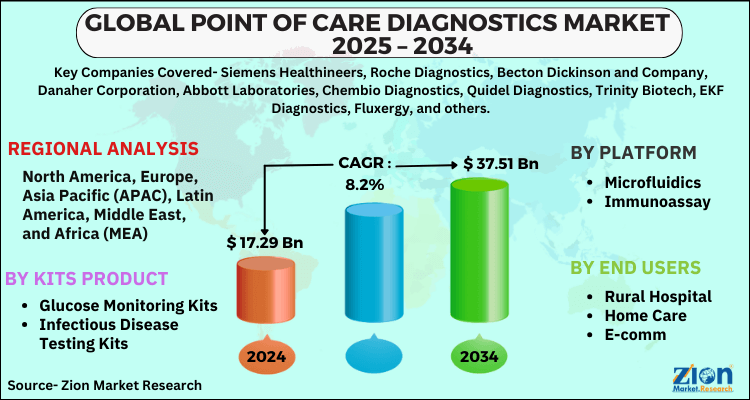 Point of Care Diagnostics Market