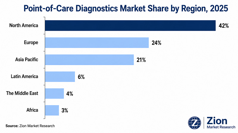 Point-of-Care Diagnostics regional market share — North America leads in 2025 | Zion Market Research