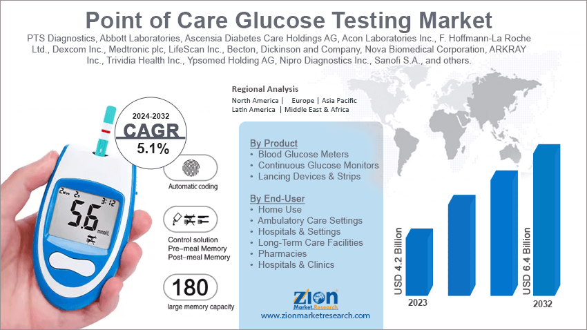 Point-of-Care Glucose Testing Market
