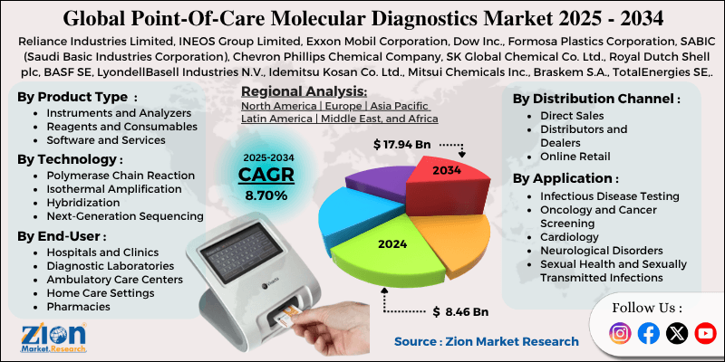 Point-Of-Care Molecular Diagnostics Market