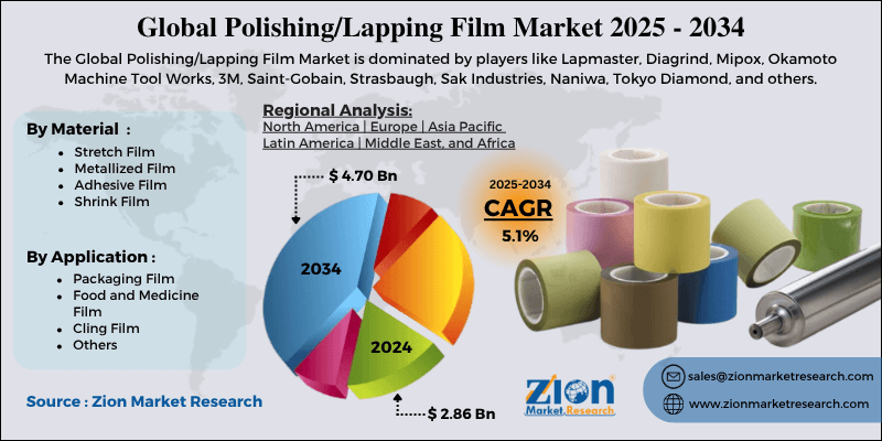 Polishing/Lapping Film Market