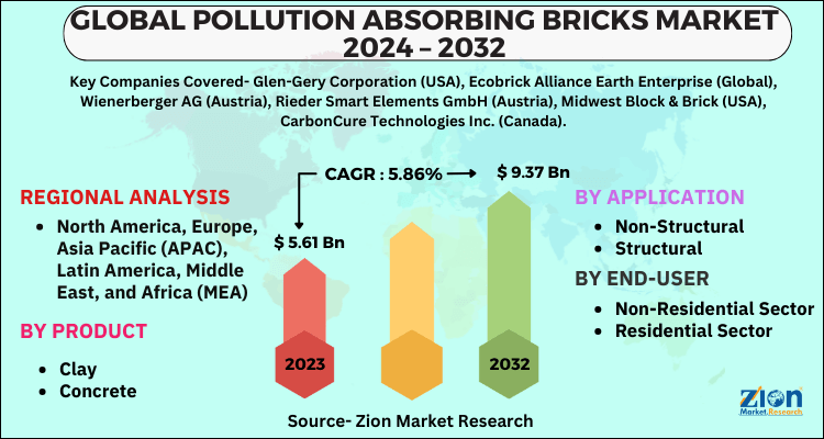 Pollution Absorbing Bricks Market