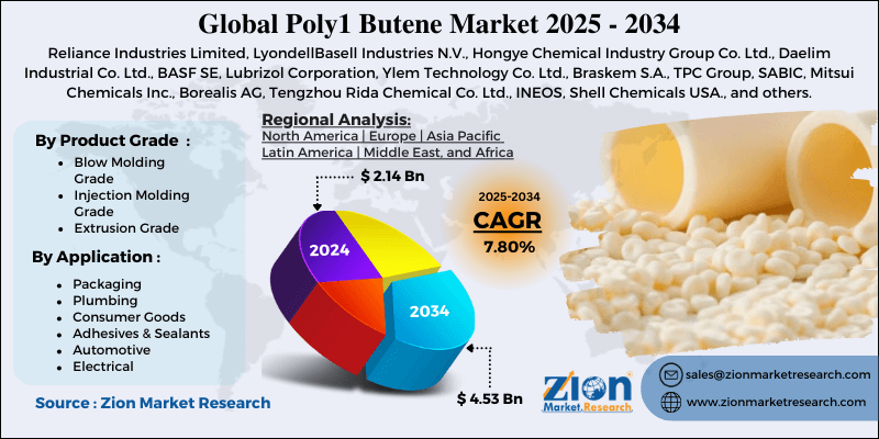 Poly1 Butene Market