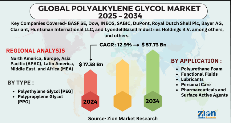 Global Polyalkylene Glycol Market