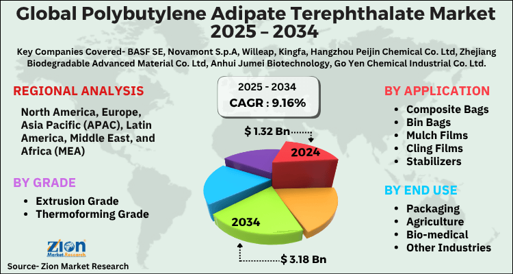 Global Polybutylene Adipate Terephthalate Market
