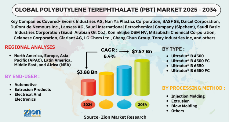 Polybutylene Terephthalate (PBT) Market