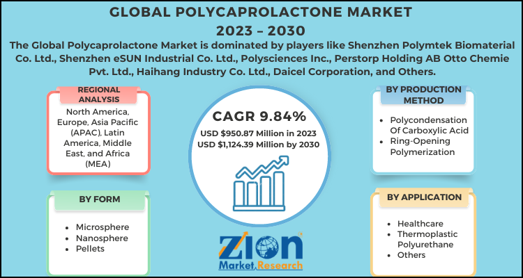 Polycaprolactone Market