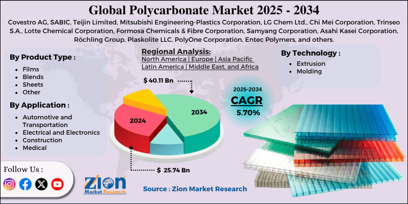 Polycarbonate Market