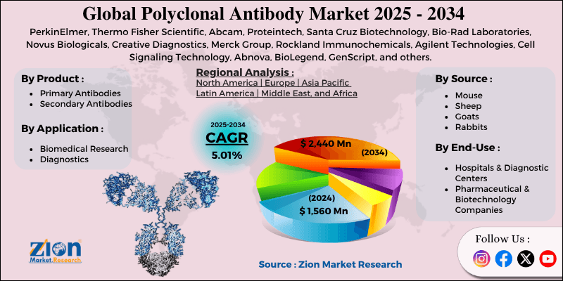 Polyclonal Antibody Market