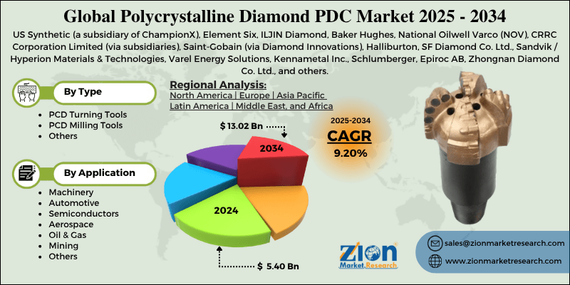 Polycrystalline Diamond PDC Market