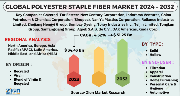 Polyester Staple Fiber Market