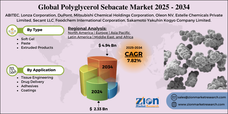 Polyglycerol Sebacate Market