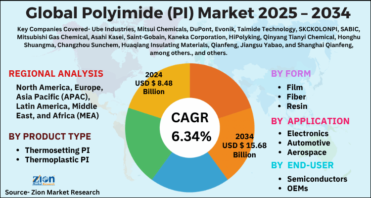 Polyimide (PI) Market