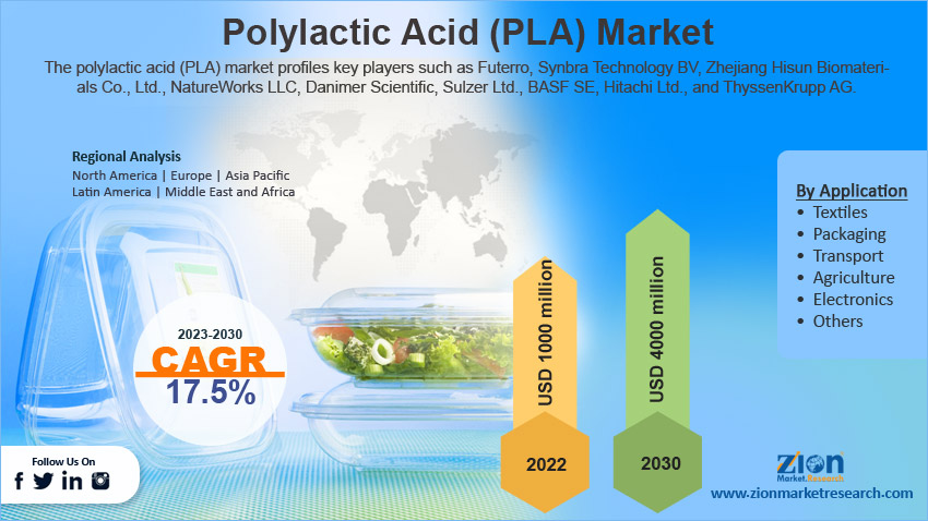 Global Polylactic Acid (PLA) Market Size