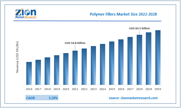 Global Polymer Fillers Market Size