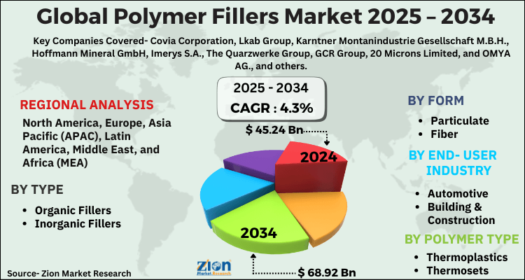 Polymer Fillers Market
