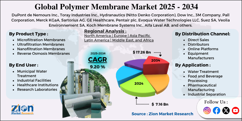 Polymer Membrane Market