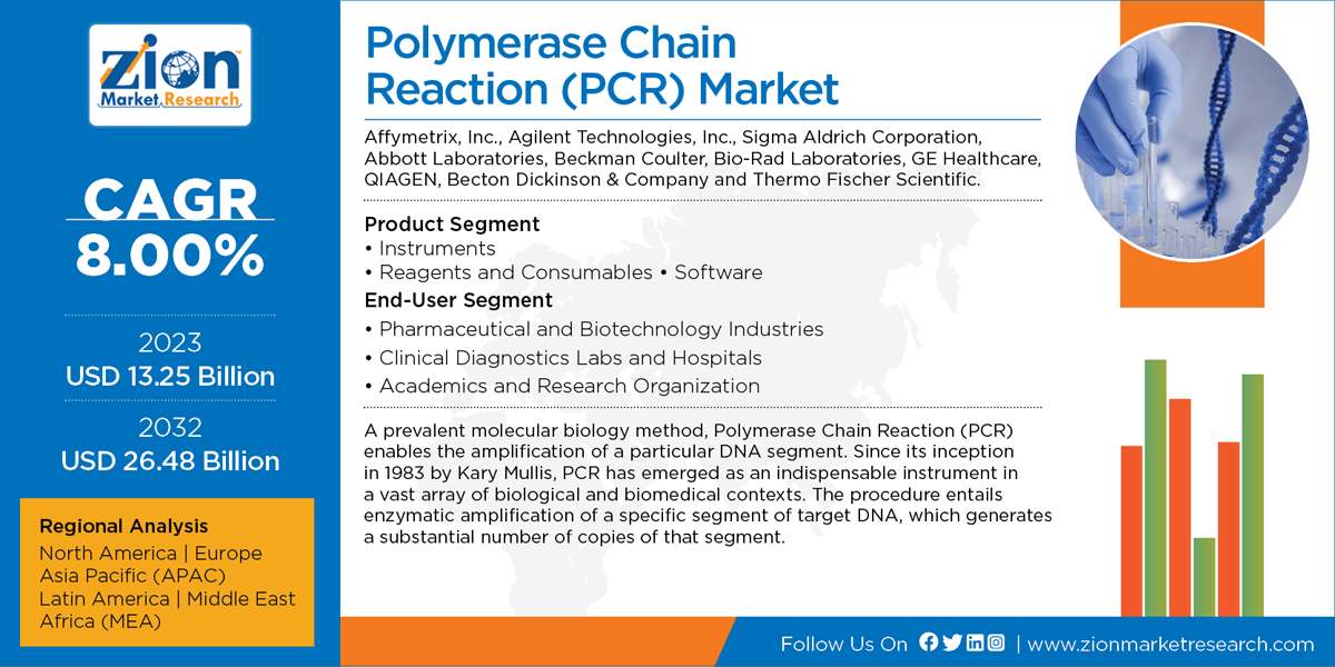 Global Polymerase Chain Reaction Market 