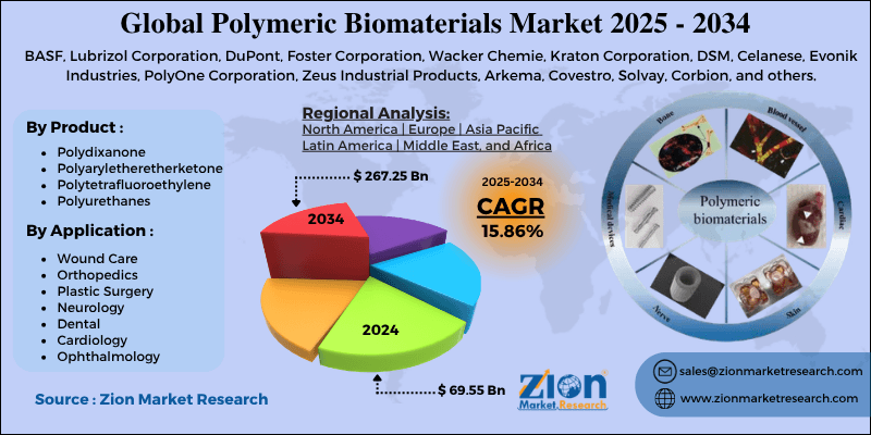 Polymeric Biomaterials Market
