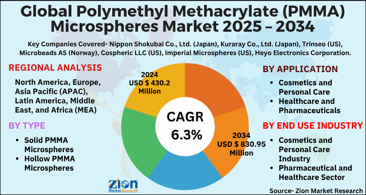 Global Polymethyl Methacrylate Pmma Microspheres Market