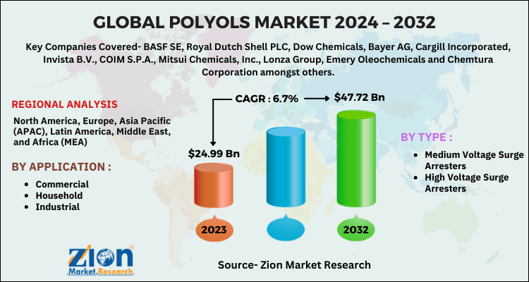 Global Polyols (Polyester and Polyether) Market Size