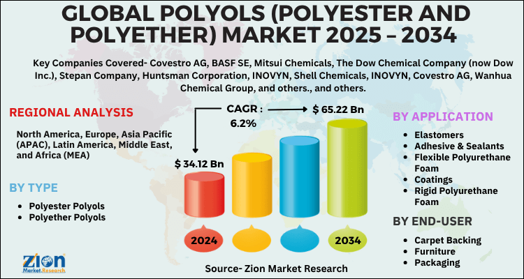 Polyols (Polyester and Polyether) Market
