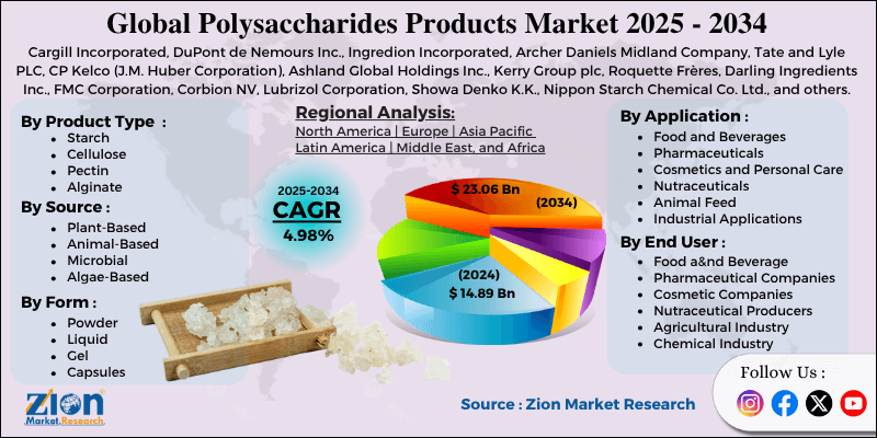 Polysaccharides Products Market