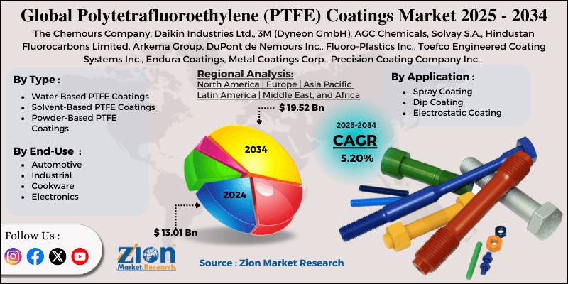 Polytetrafluoroethylene (PTFE) Coatings Market