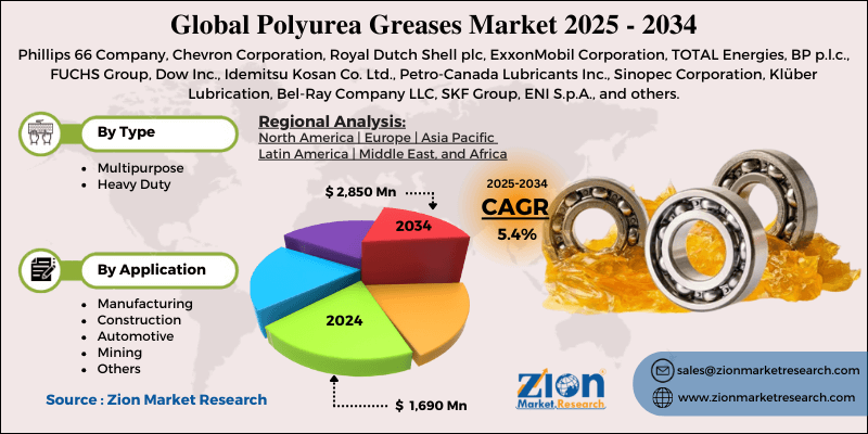Polyurea Greases Market