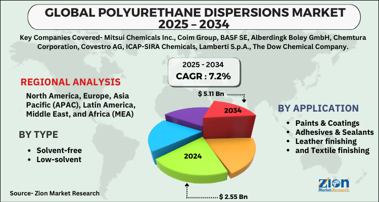 Polyurethane Dispersions Market