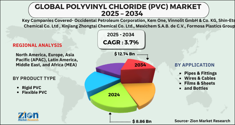 Polyvinyl Chloride (PVC) Market
