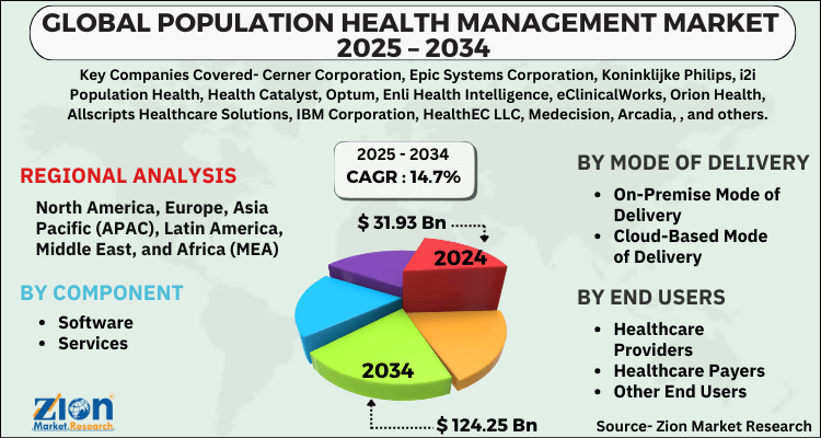 Population Health Management Market