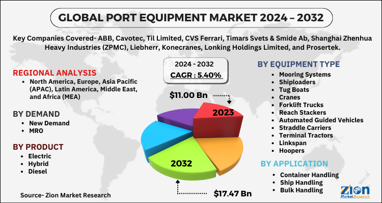 Port Equipment Market
