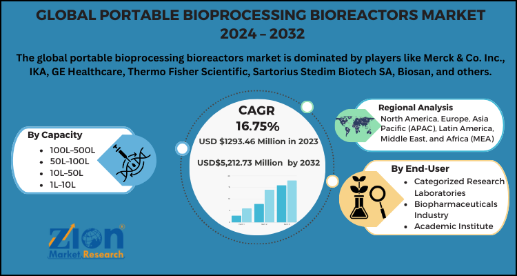 Portable Bioprocessing Bioreactors Market