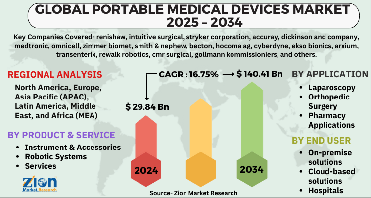 Portable Medical Devices Market