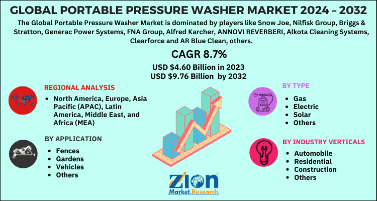 Portable Pressure Washer Market