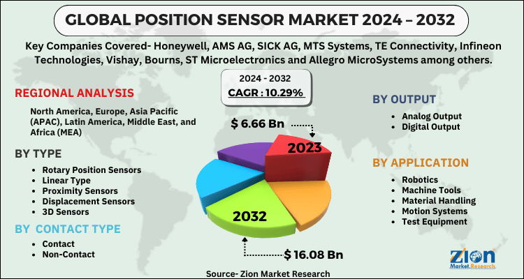 Position Sensor Market