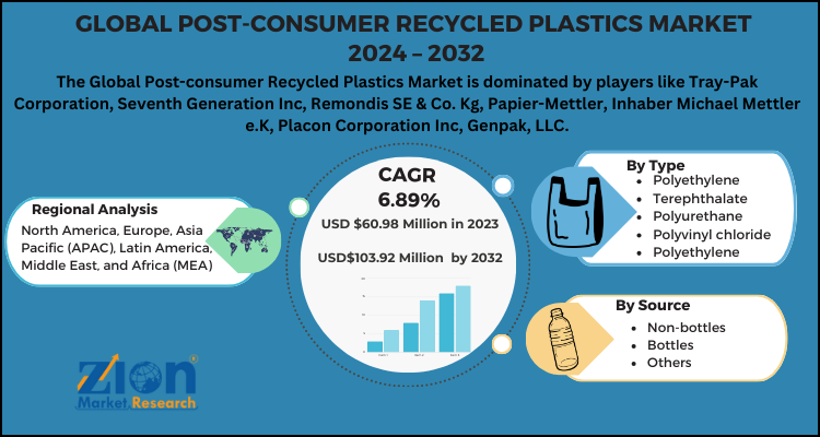 Post-consumer Recycled Plastics Market