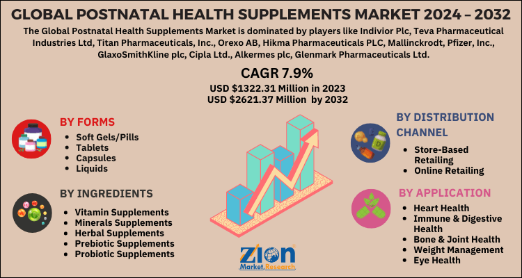 Postnatal Health Supplements Market