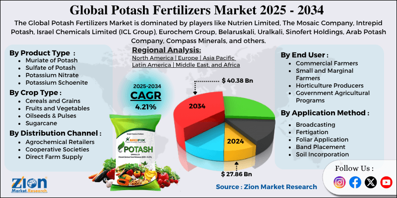 Potash Fertilizers Market