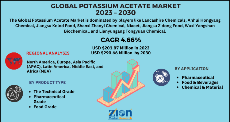 Potassium Acetate Market