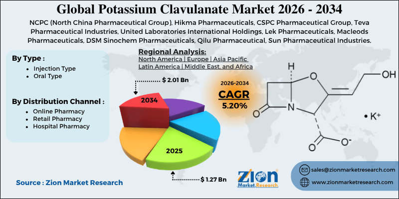 Potassium Clavulanate Market